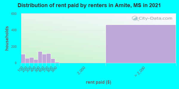 Distribution of rent paid by renters in Amite, MS in 2022