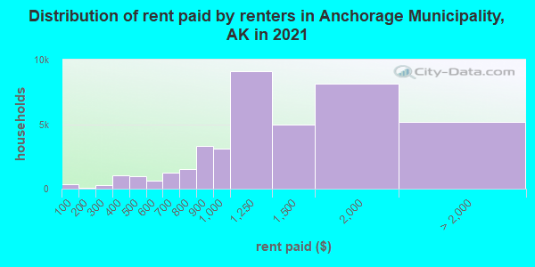 Distribution of rent paid by renters in Anchorage Municipality, AK in 2022