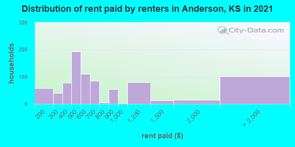 Distribution of rent paid by renters in Anderson, KS in 2022