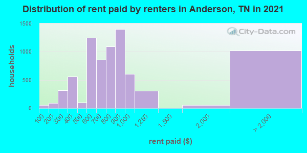 Distribution of rent paid by renters in Anderson, TN in 2021