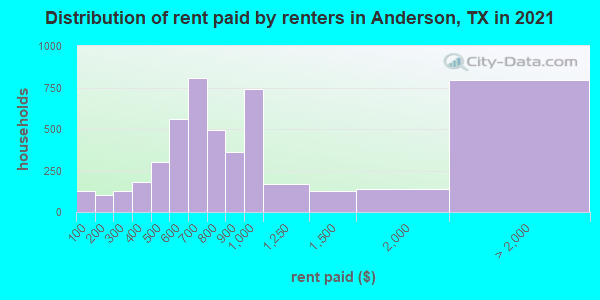 Distribution of rent paid by renters in Anderson, TX in 2021