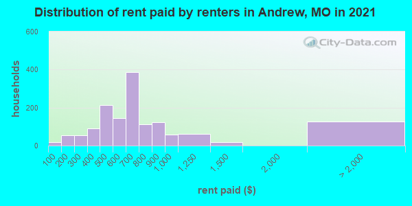 Distribution of rent paid by renters in Andrew, MO in 2022