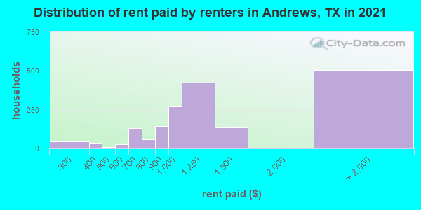 Distribution of rent paid by renters in Andrews, TX in 2022