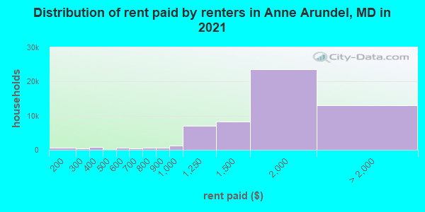 Distribution of rent paid by renters in Anne Arundel, MD in 2021