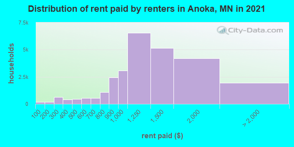 Distribution of rent paid by renters in Anoka, MN in 2022