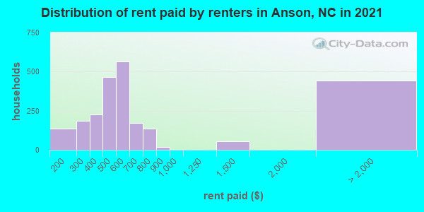 Distribution of rent paid by renters in Anson, NC in 2022