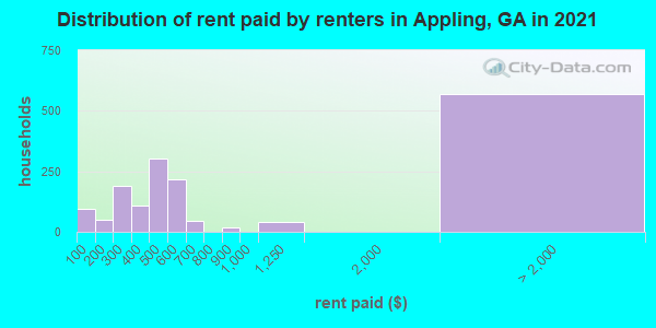 Distribution of rent paid by renters in Appling, GA in 2022