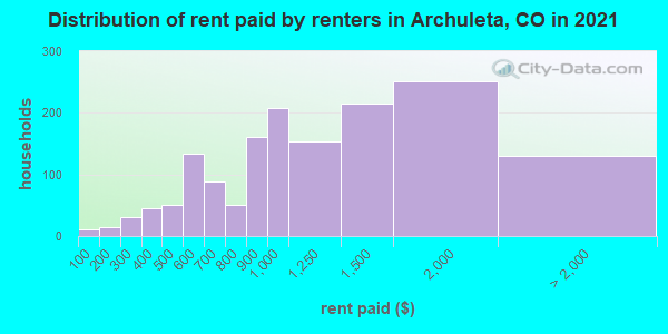 Distribution of rent paid by renters in Archuleta, CO in 2019