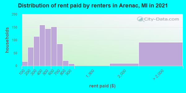 Distribution of rent paid by renters in Arenac, MI in 2022