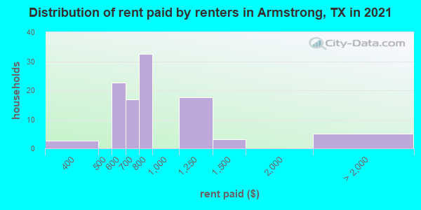 Distribution of rent paid by renters in Armstrong, TX in 2022