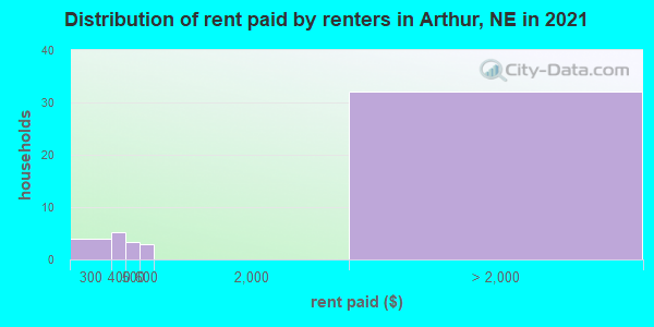 Distribution of rent paid by renters in Arthur, NE in 2022