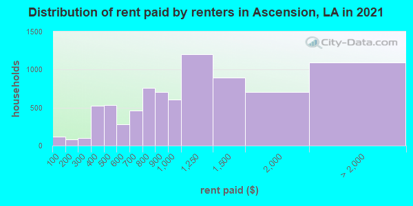 Distribution of rent paid by renters in Ascension, LA in 2022