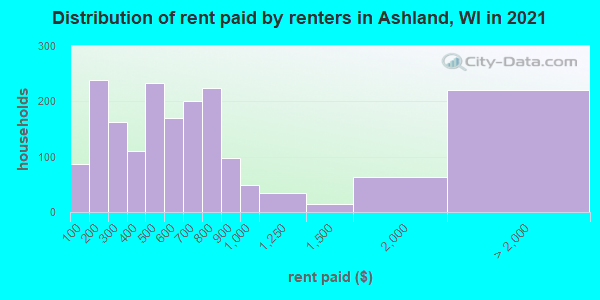 Distribution of rent paid by renters in Ashland, WI in 2019