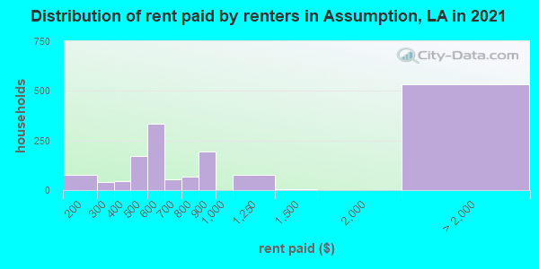 Distribution of rent paid by renters in Assumption, LA in 2022