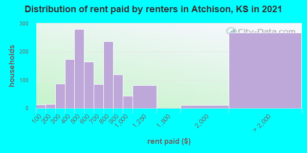 Distribution of rent paid by renters in Atchison, KS in 2022