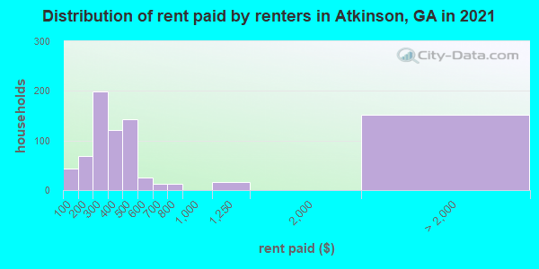 Distribution of rent paid by renters in Atkinson, GA in 2019