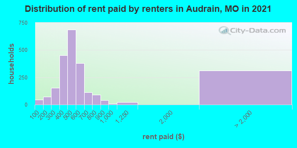 Distribution of rent paid by renters in Audrain, MO in 2022