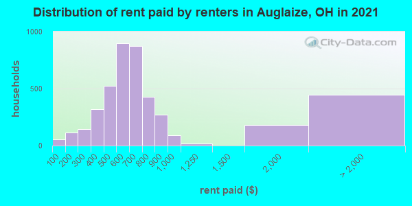 Distribution of rent paid by renters in Auglaize, OH in 2022