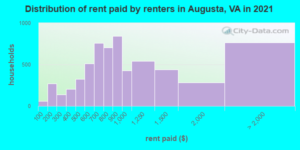 Distribution of rent paid by renters in Augusta, VA in 2022