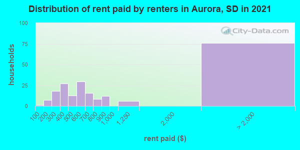 Distribution of rent paid by renters in Aurora, SD in 2019