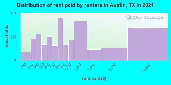 Distribution of rent paid by renters in Austin, TX in 2022