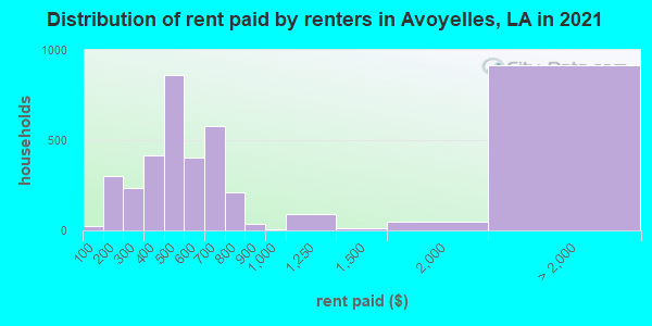 Distribution of rent paid by renters in Avoyelles, LA in 2022