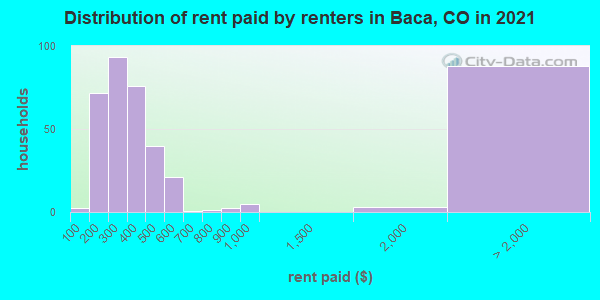 Distribution of rent paid by renters in Baca, CO in 2019