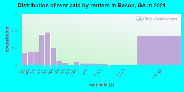 Distribution of rent paid by renters in Bacon, GA in 2019