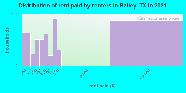 Distribution of rent paid by renters in Bailey, TX in 2022