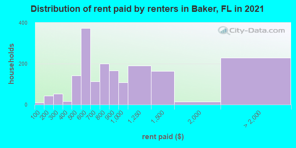 Distribution of rent paid by renters in Baker, FL in 2022