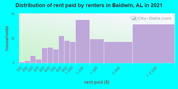 Distribution of rent paid by renters in Baldwin, AL in 2022