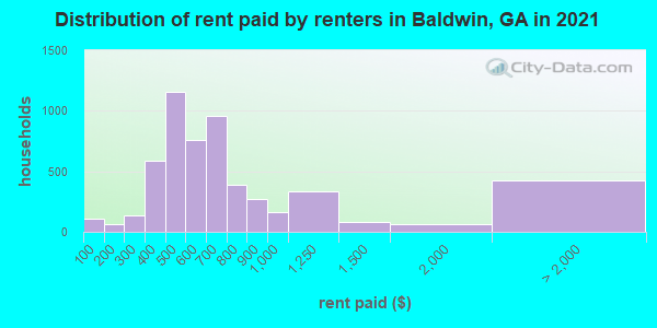 Distribution of rent paid by renters in Baldwin, GA in 2019