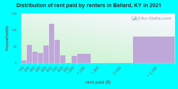 Distribution of rent paid by renters in Ballard, KY in 2021