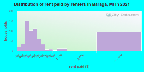 Distribution of rent paid by renters in Baraga, MI in 2022