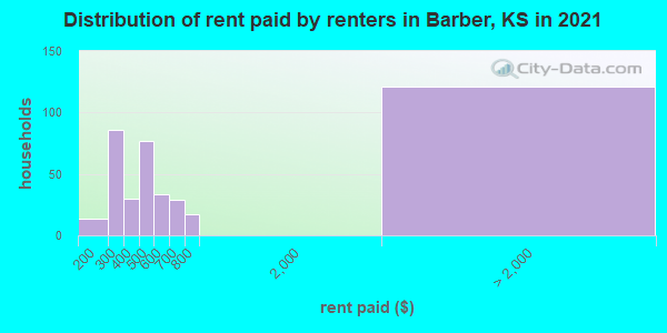 Distribution of rent paid by renters in Barber, KS in 2022