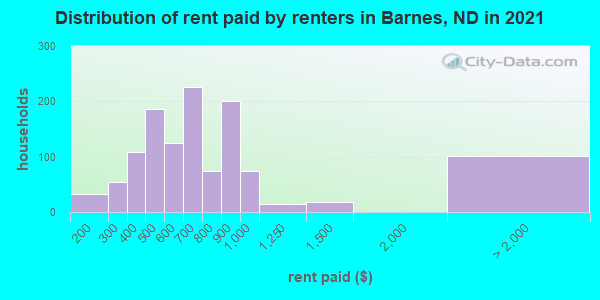 Distribution of rent paid by renters in Barnes, ND in 2019