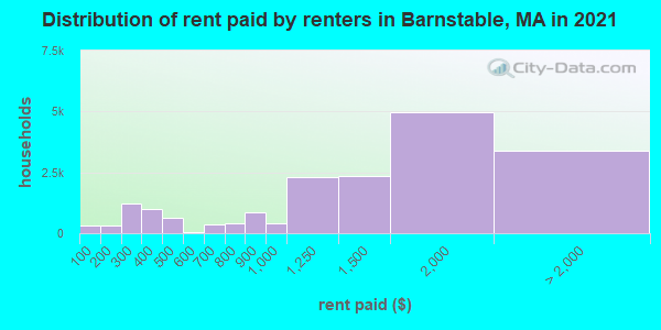 Distribution of rent paid by renters in Barnstable, MA in 2022