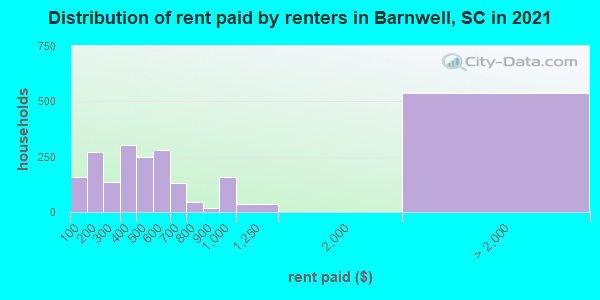 Distribution of rent paid by renters in Barnwell, SC in 2022