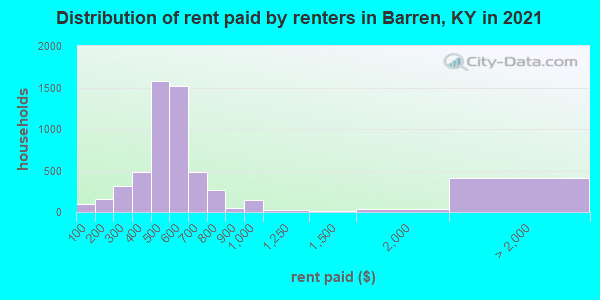 Distribution of rent paid by renters in Barren, KY in 2021