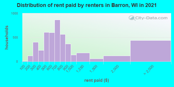 Distribution of rent paid by renters in Barron, WI in 2019