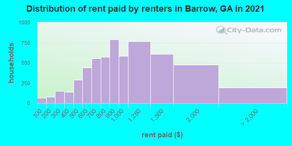 Distribution of rent paid by renters in Barrow, GA in 2022
