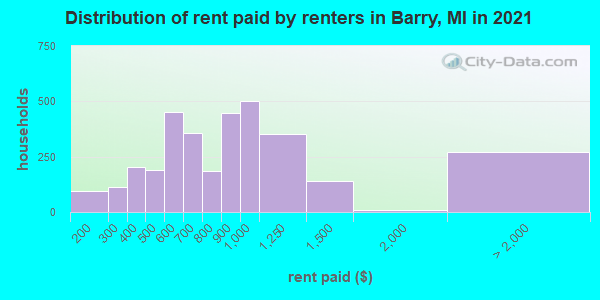 Distribution of rent paid by renters in Barry, MI in 2022