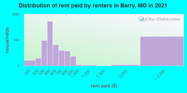 Distribution of rent paid by renters in Barry, MO in 2022