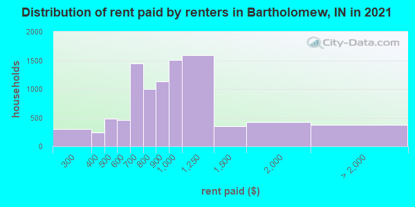 Distribution of rent paid by renters in Bartholomew, IN in 2022