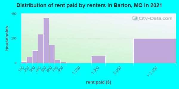 Distribution of rent paid by renters in Barton, MO in 2022