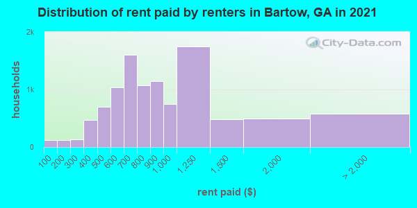 Distribution of rent paid by renters in Bartow, GA in 2019