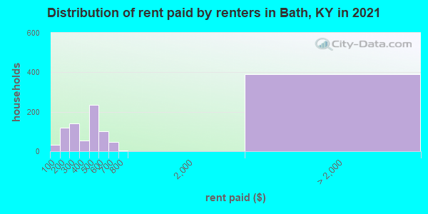 Distribution of rent paid by renters in Bath, KY in 2022
