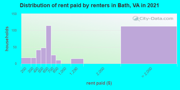 Distribution of rent paid by renters in Bath, VA in 2022