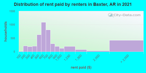 Distribution of rent paid by renters in Baxter, AR in 2019