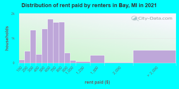 Distribution of rent paid by renters in Bay, MI in 2019